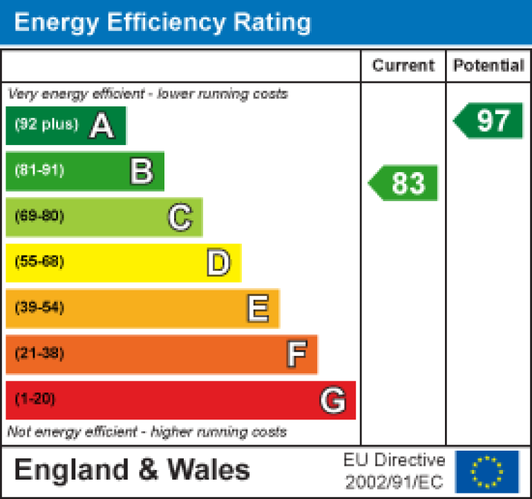 Property energy ratings certificate