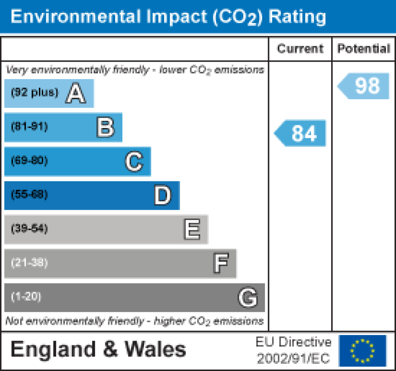 Property energy ratings certificate
