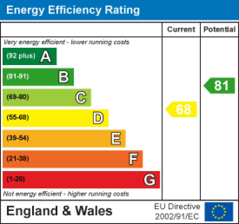 Property energy ratings certificate