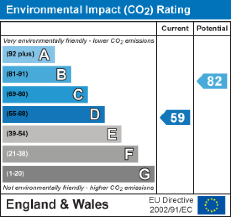 Property energy ratings certificate