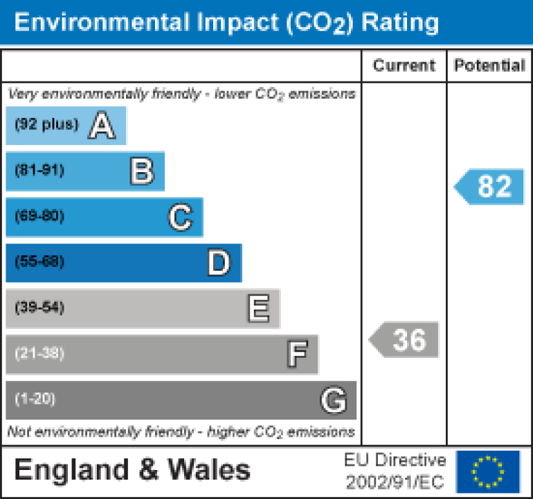 Property energy ratings certificate