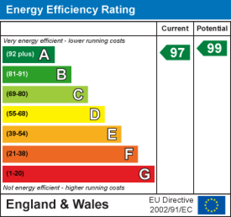 Property energy ratings certificate