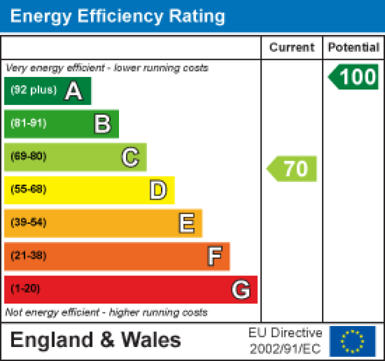 Property energy ratings certificate
