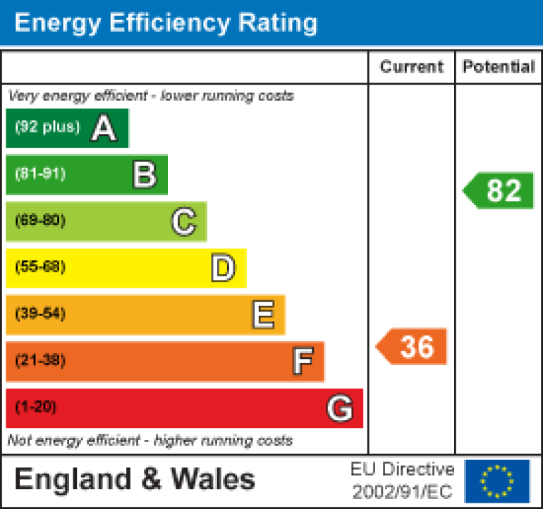 Property energy ratings certificate