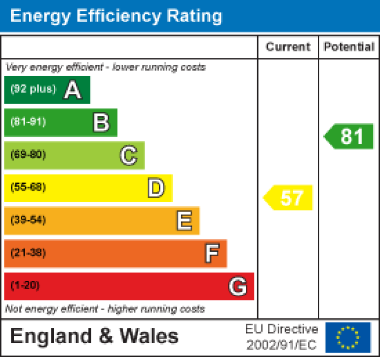 Property energy ratings certificate