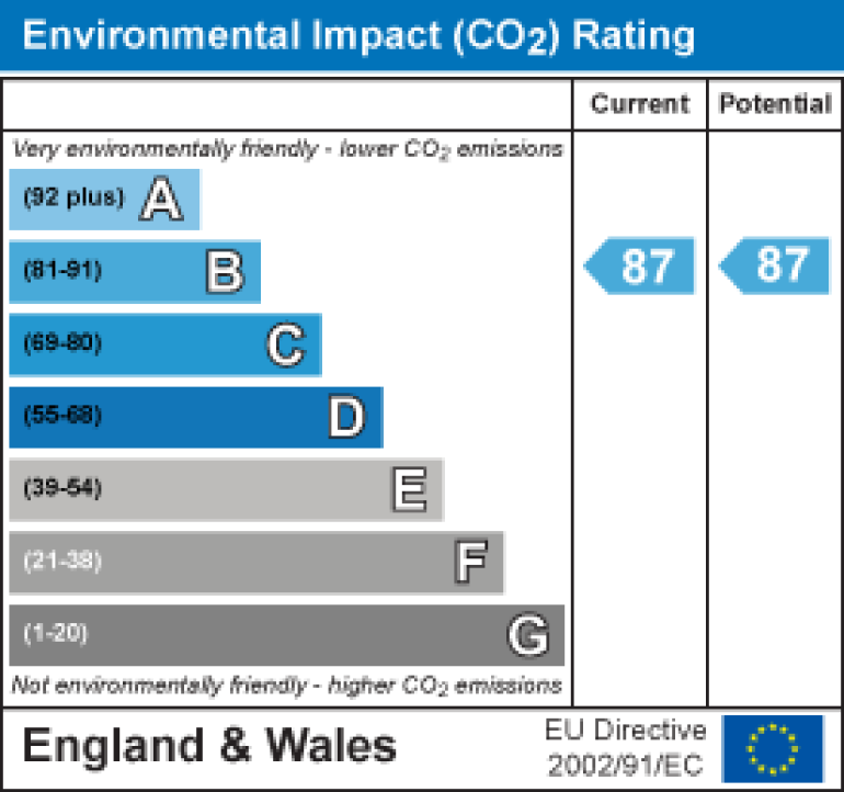 Property energy ratings certificate