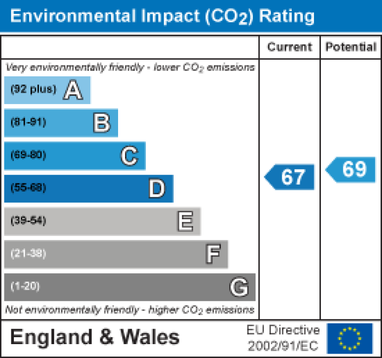 Property energy ratings certificate