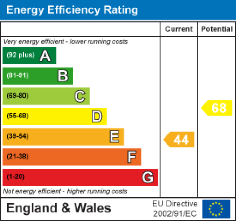 Property energy ratings certificate