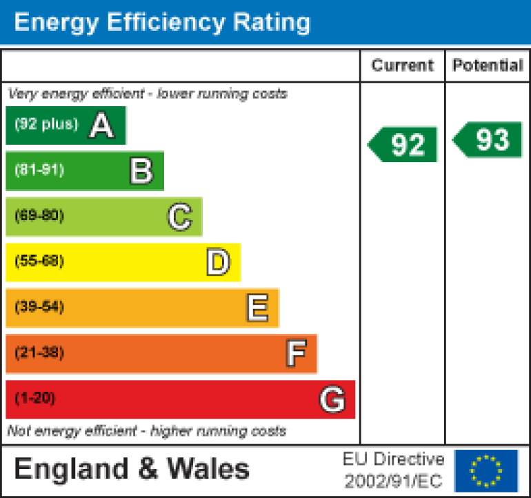 Property energy ratings certificate