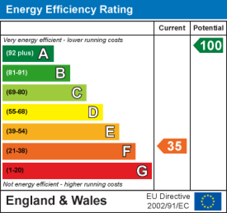 Property energy ratings certificate